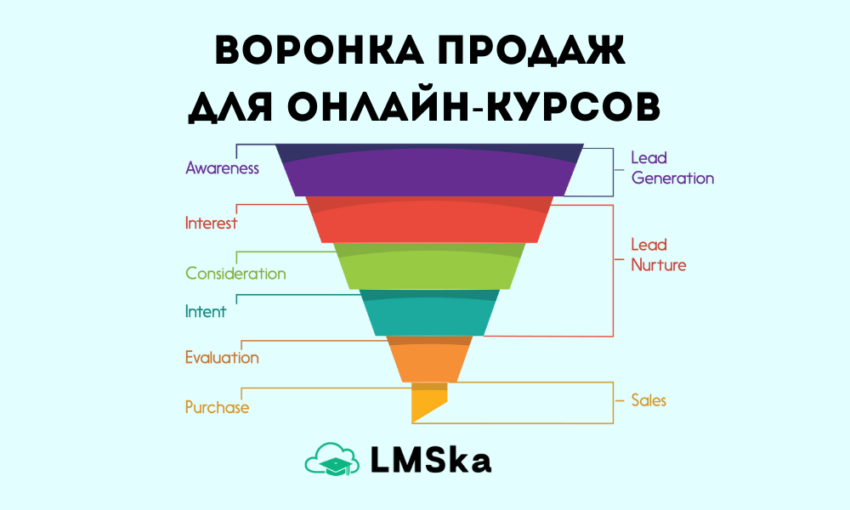 Воронка продаж для онлайн-курсов