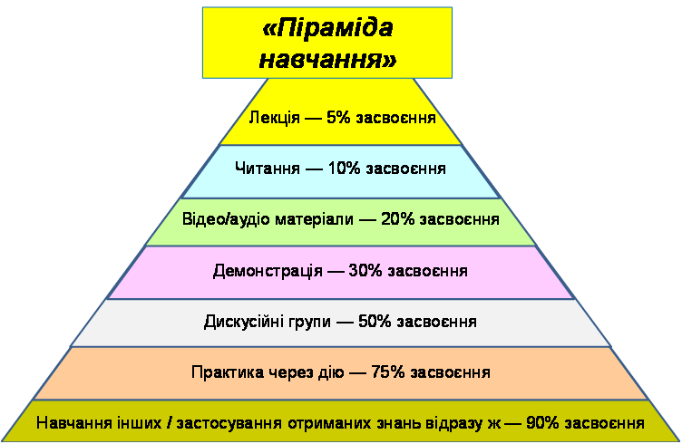 Конус навчання