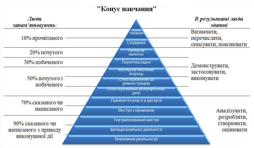 Піраміда навчання