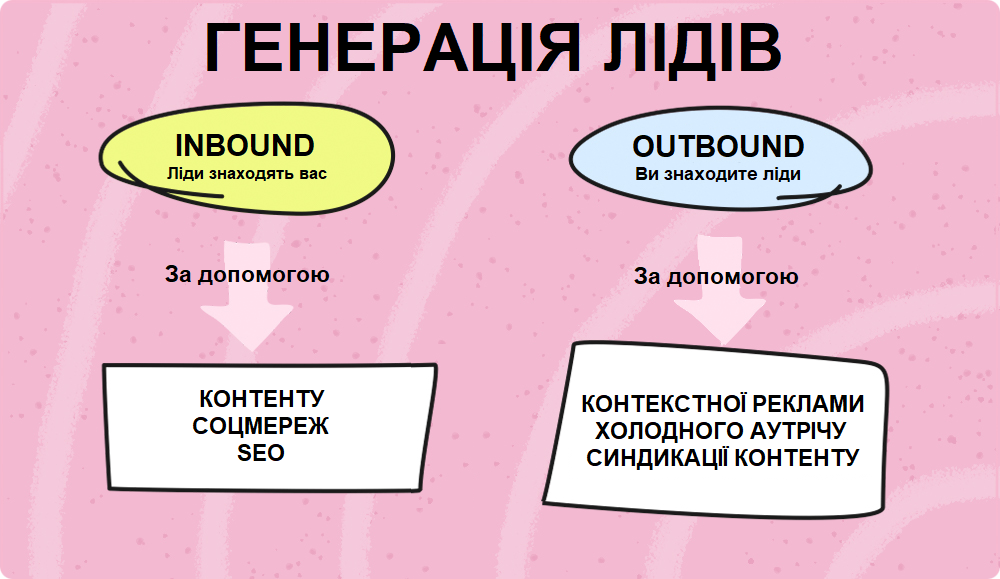 Inbound та Outbound лідогенерація