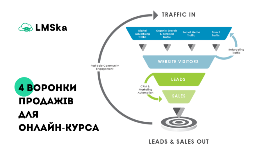 4 воронки для продажу онлайн-курсу