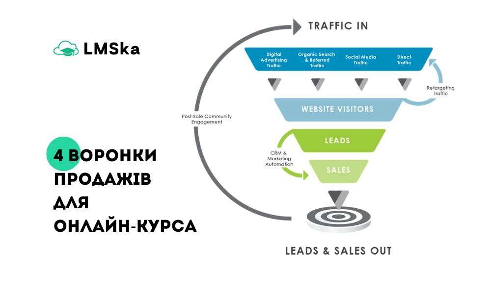 4 воронки для продажу онлайн-курсу