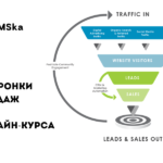 4 воронки продаж для инфопродуктов