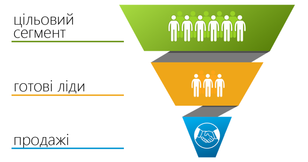 Воронка та які бувають ліди