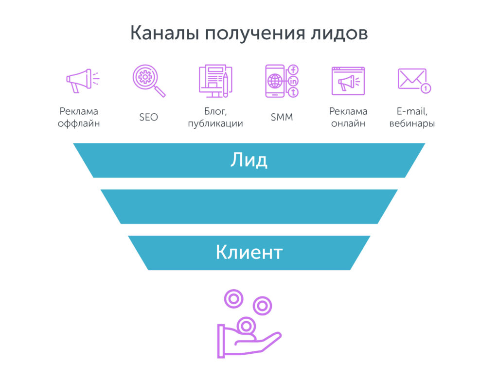 Каналы получения лидов. Лидогенерация