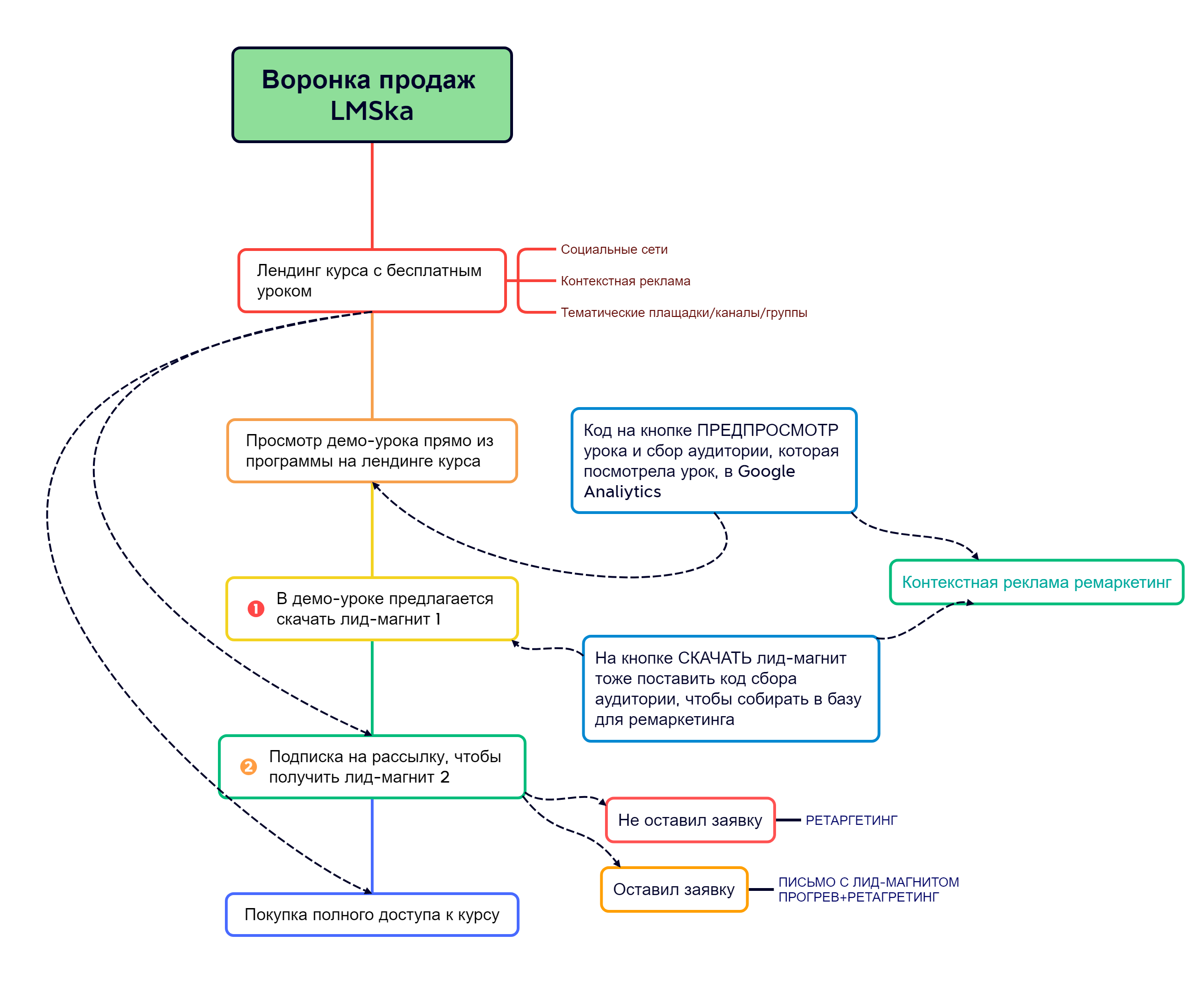 Воронка продаж в сервисе LMSka для продажи онлайн-курса